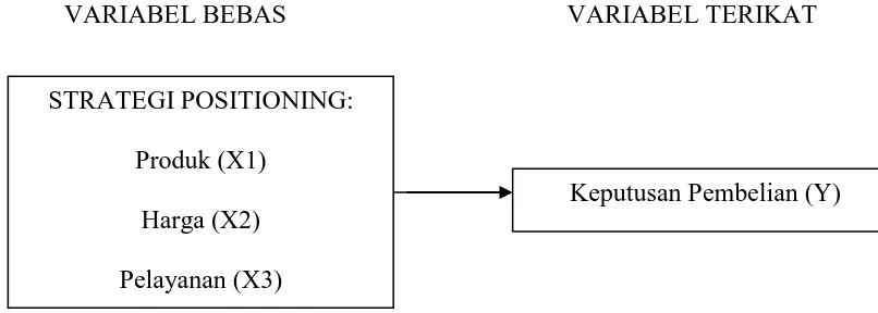 Gambar 2.1. Kerangka Konseptual 