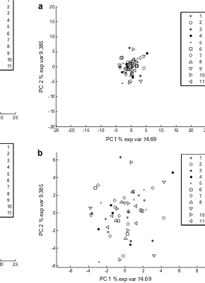 Fig. 4. PC-ANOVA. Plots of scores averaged over samples after performing PCA onthe raw data