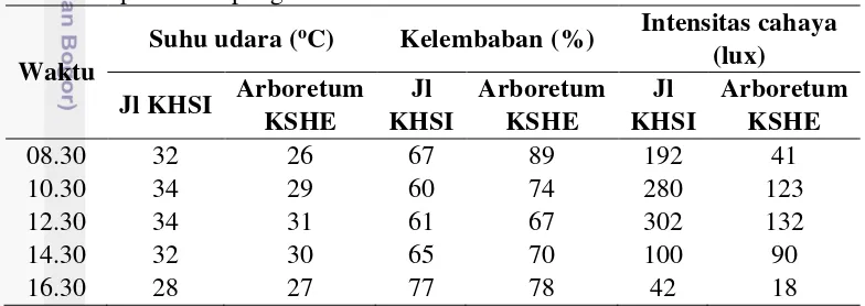 Tabel 4  Nilai suhu udara, kelembaban relatif dan intensitas cahaya rata-rata 
