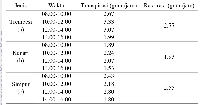 Tabel 7  Kemampuan transpirasi rata-rata per individu setiap jenis anakan 