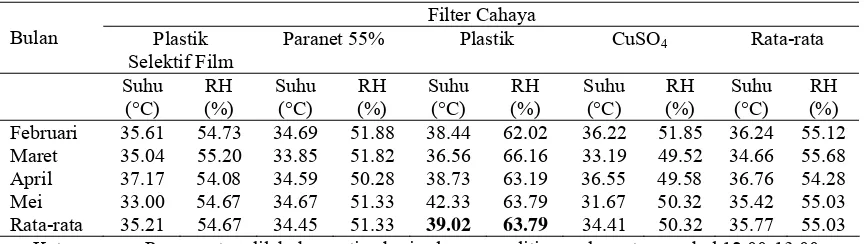 Tabel 3.  Suhu dan Kelembaban Tiap Bangunan Filter Cahaya Selama Penelitian 