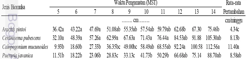 Tabel 1 Rata-rata panjang tanaman berbagai biomulsa pada pertanaman kelapa sawit 