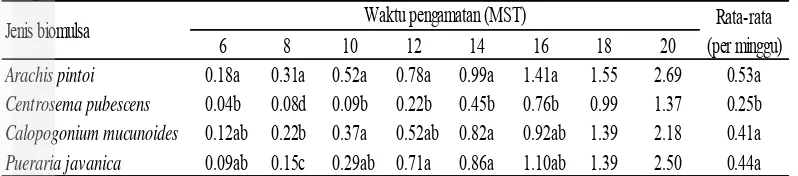 Tabel 3 Rata-rata jumlah daun berbagai biomulsa pada pertanaman kelapa sawit 