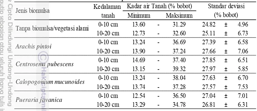 Tabel 8 Selang nilai kadar air tanah dengan perlakuan berbagai jenis biomulsa pada 