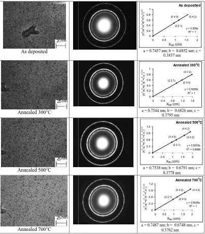 FIGURE 5  thin films showing the grain growth and