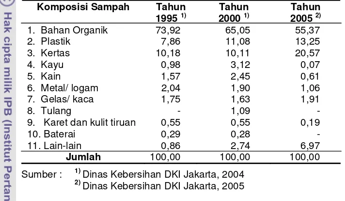 Tabel 1. Persentase Komposisi Sampah DKI Jakarta (%) 