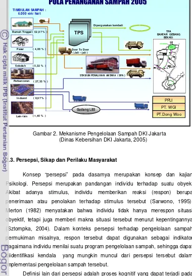 Gambar 2. Mekanisme Pengelolaan Sampah DKI Jakarta 