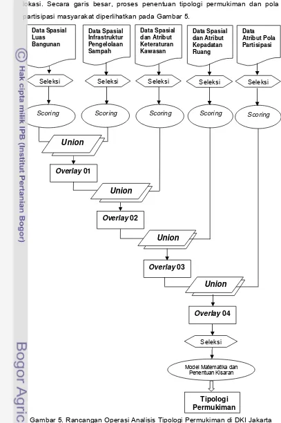 Gambar 5. Rancangan Operasi Analisis Tipologi Permukiman di DKI Jakarta  