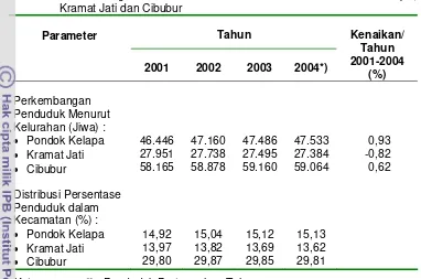 Tabel 15. Perkembangan dan Distribusi Penduduk di Kelurahan Pondok kelapa, Kramat Jati dan Cibubur 