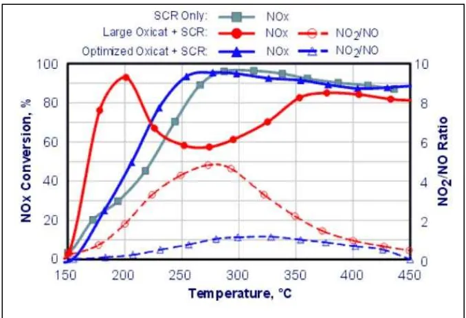 Figure 2.2.1b Effect of NO2 from DOC on NOx conversion (Cooper 2003). 