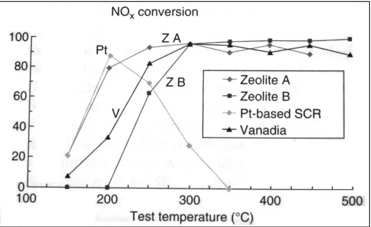 Figure 2.3 Comparison of SCR catalyst operating temperature windows (Walker 2005) 