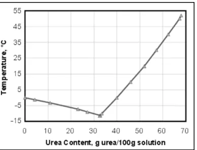 Figure 2.4.1b Urea solution 32.5% decomposition [BASF 2003]. 