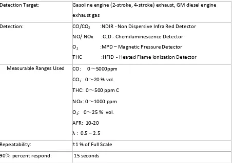 Table 3.3.1 Technical Specifications of EXSA 1500 Common gas analyser.   