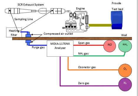 Figure 3.4.2 Gas piping Layout for MEXA-1170Nx Ammonia analyser 