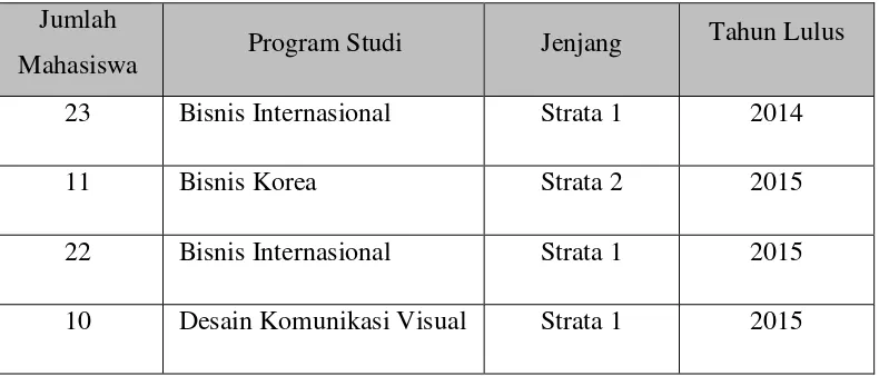 Tabel 1.1 Data Mahasiswa Double Degree Universitas Komputer Indonesia 