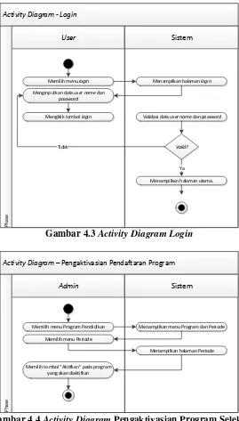 Gambar 4.4  Activity Diagram Pengaktivasian Program Seleksi 