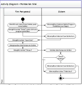 Gambar 4.5  Activity Diagram Pendaftaran Program Pendidikan 
