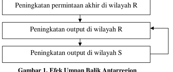 Gambar 1. Efek Umpan Balik Antarregion 