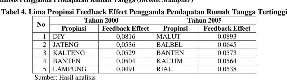 Tabel 3. Lima Propinsi Feedback Effect Pengganda Tenaga Kerja Tertinggi Tahun 2000 Tahun 2005 