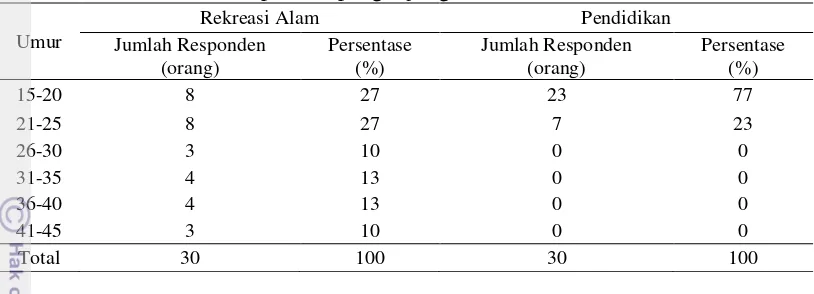 Tabel 4  Sebaran umur responden pengunjung PPKAB tahun 2014 