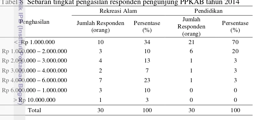 Tabel 8  Sebaran tingkat pengasilan responden pengunjung PPKAB tahun 2014 