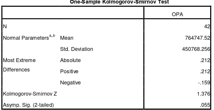Tabel 4.2Hasil Uji Statistik dengan Kolmogorov-Smirnov 