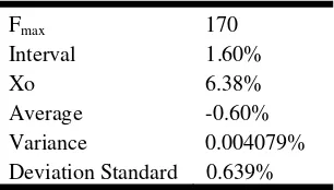 Fig. 9.  Frequency Distribution of MAPE on February 2013 