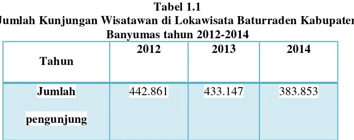 Tabel 1.1 Jumlah Kunjungan Wisatawan di Lokawisata Baturraden Kabupaten 