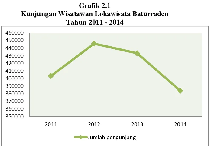 Grafik 2.1 Kunjungan Wisatawan Lokawisata Baturraden 