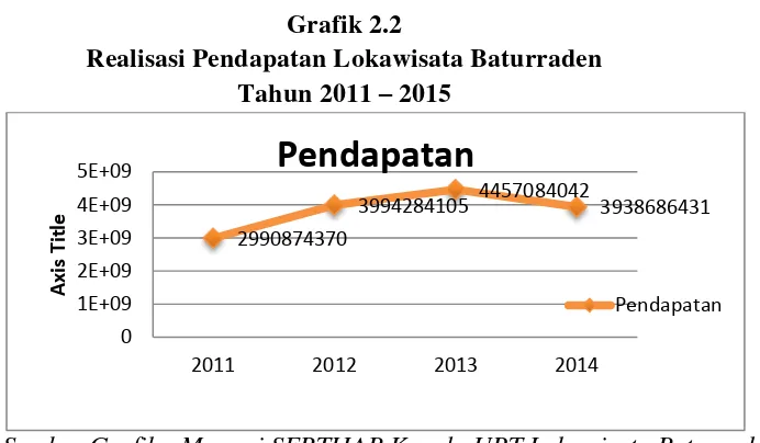 Grafik 2.2 Realisasi Pendapatan Lokawisata Baturraden 