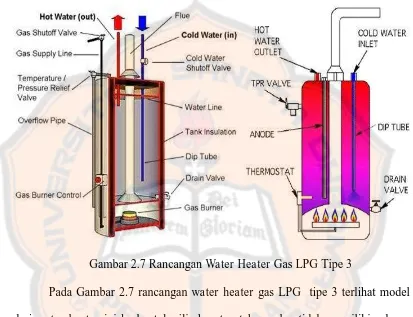 Gambar 2.7 Rancangan Water Heater Gas LPG Tipe 3 