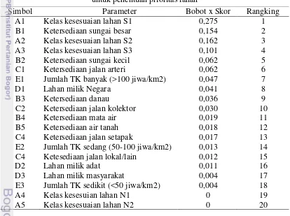 Tabel 6  Hasil  pembobotan, skor, dan perangkingan parameter dan sub parameter 