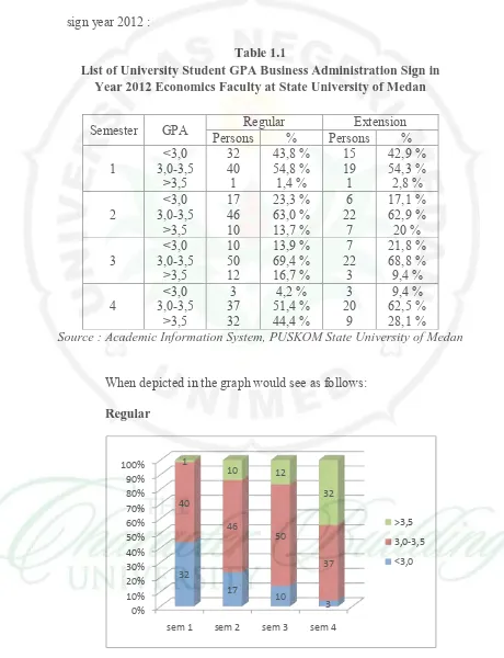 Table 1.1 List of University Student GPA Business Administration Sign in 