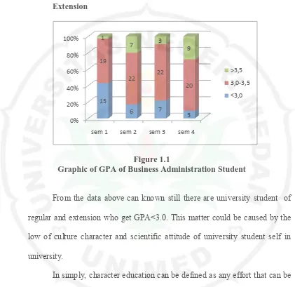 Figure 1.1 Graphic of GPA of Business Administration Student 