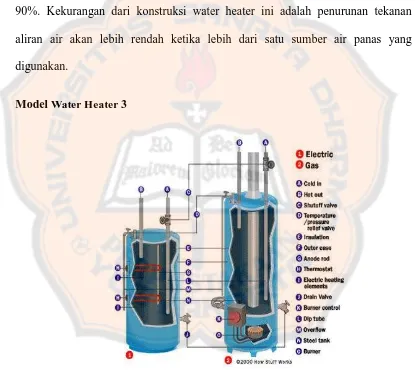 Gambar 2.10 Skema perancangan water heater tipe 3 dengan pemanasan pipa tidak bersentuhan langsung dengan api dan pipa berbentuk lingkaran 