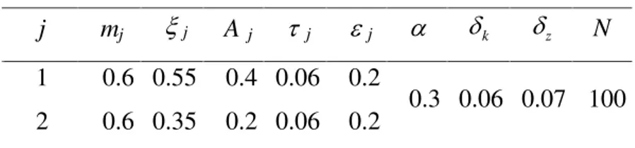 Tabel 1  Besaran parameter model 