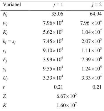 Tabel 2  Nilai ekuilibrium variabel sistem dinamik 