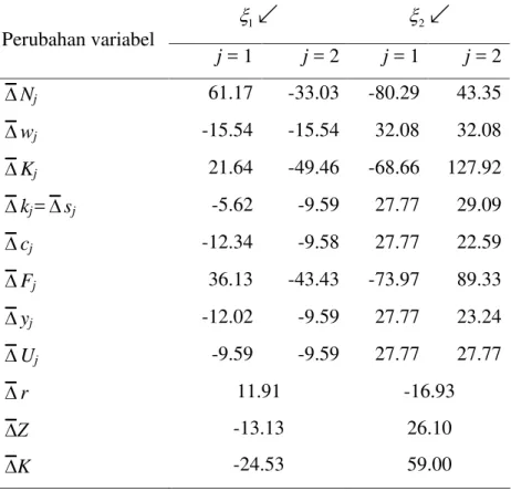 Tabel  3  Persentase  perubahan  nilai  ekuilibrium  variabel  sistem  dinamik  akibat  perubahan tingkat kecenderungan mengkonsumsi komoditas   