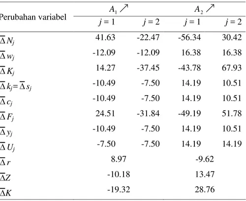 Tabel  4  Persentase  perubahan  nilai  ekuilibrium  variabel  sistem  dinamik  akibat  kenaikan tingkat kenyamanan daerah  