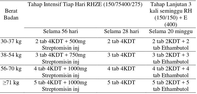 Tabel 2. Dosis Untuk Paduan OAT KDT Kategori 2 