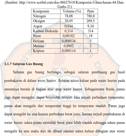 Tabel 2.3. Komposisi Udara keadaan kering (Sumber: http://www.scribd.com/doc/48627618/Komposisi-Udara-hasan-44-Dan-