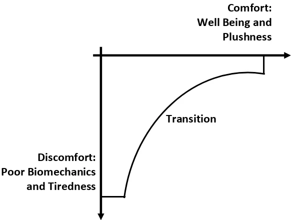 Figure 2.1 Hypothetical models of discomfort and comfort.  (Diagram reprinted from Zhang and Helander, 2006) 