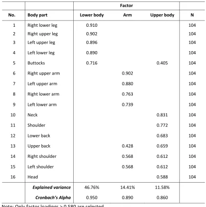 Table 2.15 Results of factor analysis of body part discomfort after one hour travel.