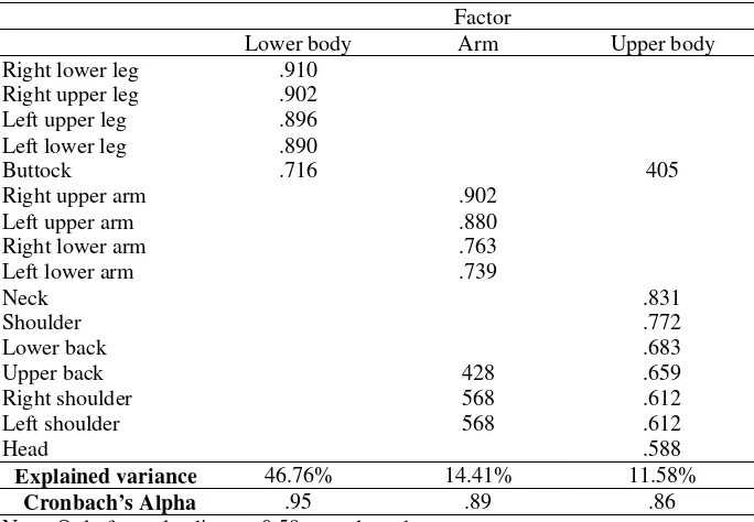 Table 1 Results of Factor Analysis of Body Part Discomfort after One Hour Flight. 