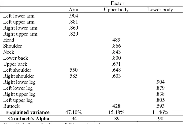 Table 2 Results of Factor Analysis of Body Part Discomfort after Five Hours Flight. 