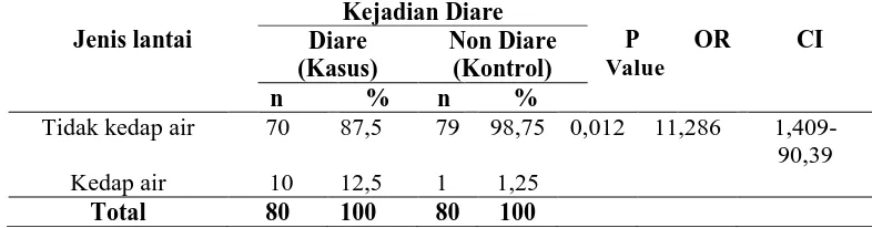 Tabel 11. Analisis Hubungan Antara Jenis Lantai dengan Kejadian Diare pada Balita di Desa Sumber Bening Kecamatan Bringin 