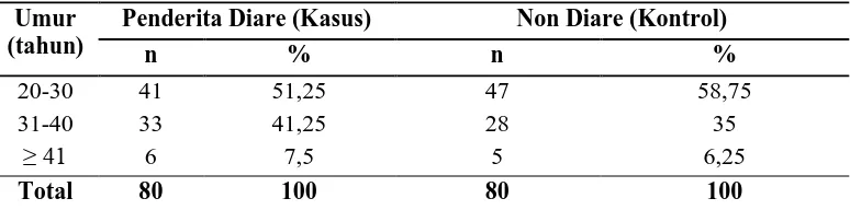 Tabel 1. Distribusi Karakteristik Responden Menurut Umur Orang Tua di Desa Sumber Bening Kecamatan Bringin Kabupaten Ngawi