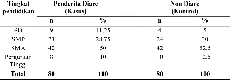 Tabel 2. Distribusi Karakteristik Responden Menurut Umur Balita Penderita Diare dan Non Penderita Diare di Desa Sumber Bening 