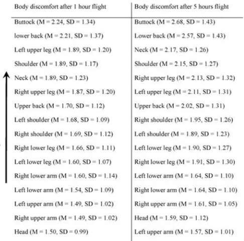 Figure 3. Average ranks for body discomfort