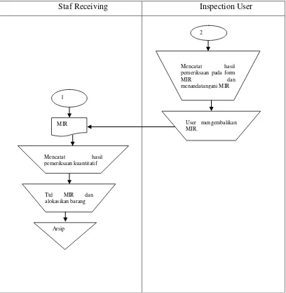 Gambar 3.1 Flow Map Peneriksaan Barang 